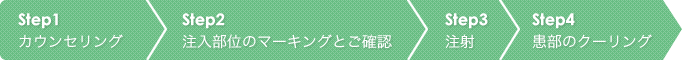 1.カウンセリング→2.注入部位のマーキングとご確認→3.注射→4.患部のクーリング
